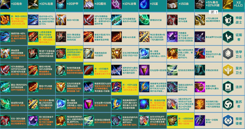 云顶之弈装备详细介绍 装备能够起到什么作用