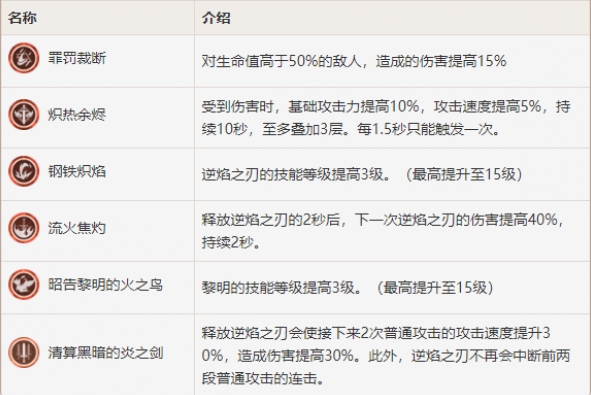 原神中的迪卢克怎么配圣遗物