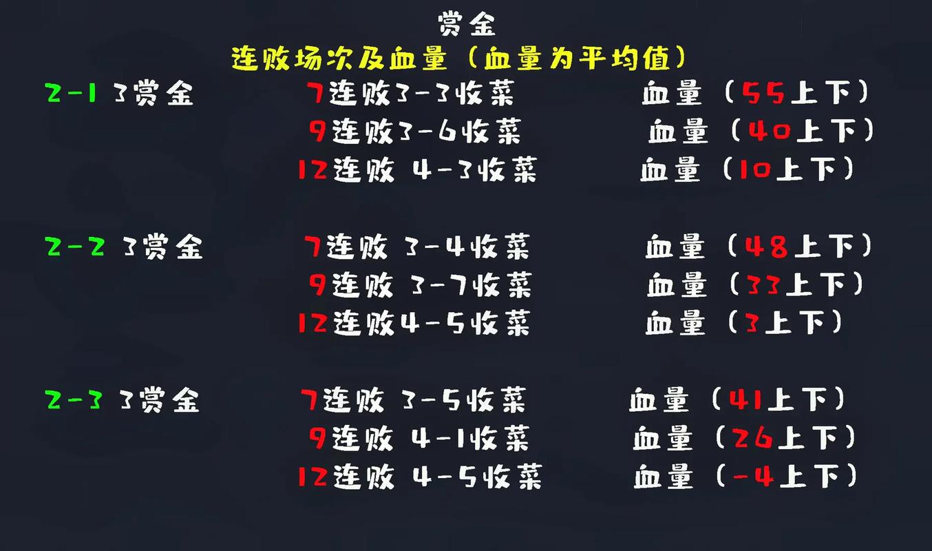 金铲铲之战赏金怎么玩 金铲铲之战赏金怎么玩