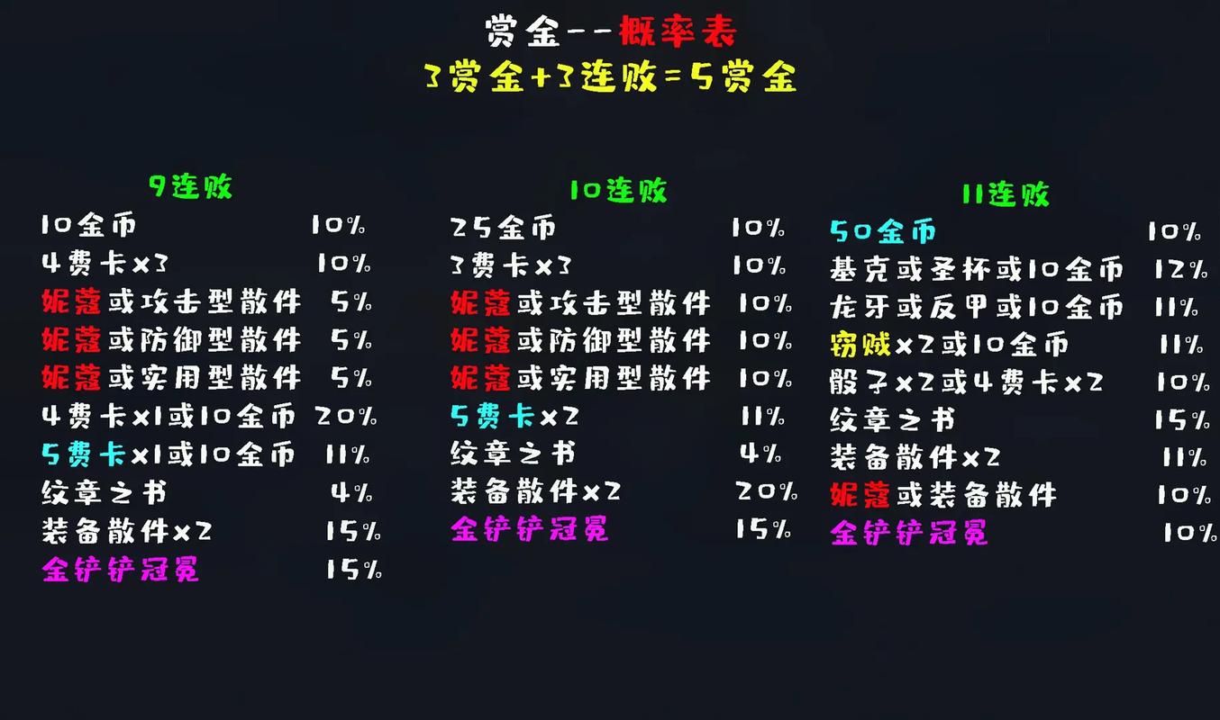 金铲铲之战赏金怎么玩 金铲铲之战赏金怎么玩