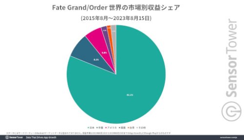 《FGO》全球收入突破70亿美元 日本占比81% 《FGO》全球收入突破70亿美元 日本占比81%
