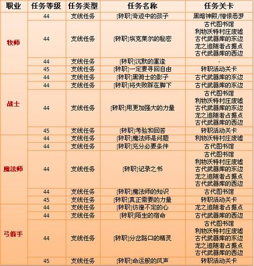 龙之谷职业全角色玩法攻略_龙之谷职业高效升级技巧