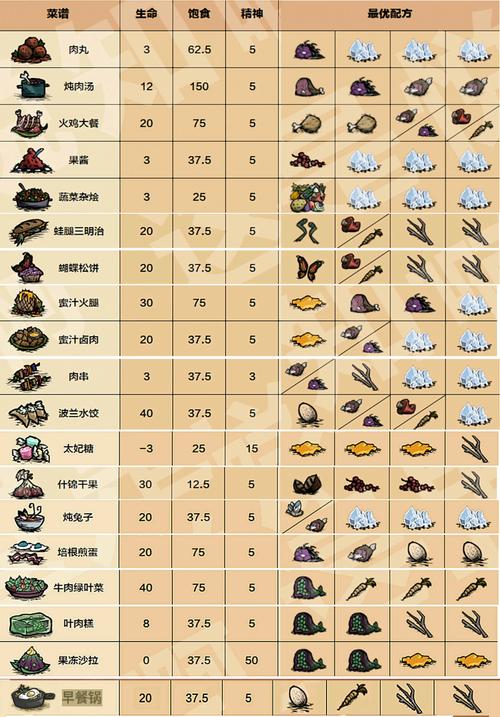 饥荒黄油食谱最全游戏攻略解说_饥荒黄油食谱最新游戏技巧通关