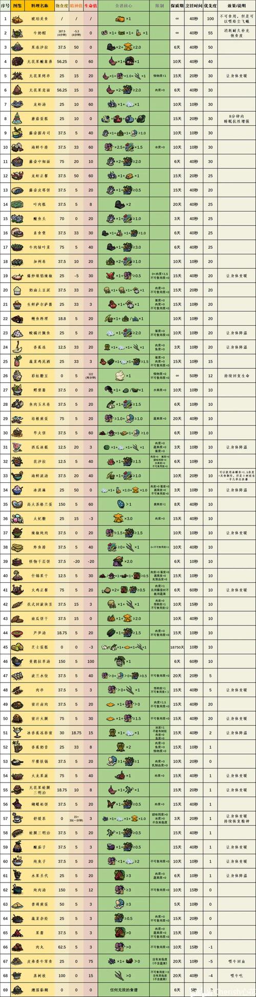 饥荒鱼食谱最全游戏攻略解说_饥荒鱼食谱最新游戏技巧通关