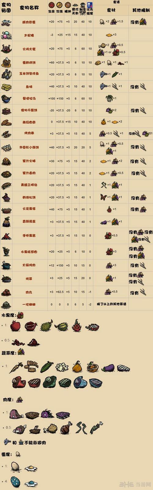 饥荒食谱大全最全游戏攻略解说_饥荒食谱大全最新游戏技巧通关