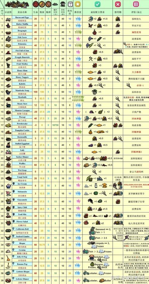 饥荒海难食谱最全游戏攻略解说_饥荒海难食谱最新游戏技巧通关