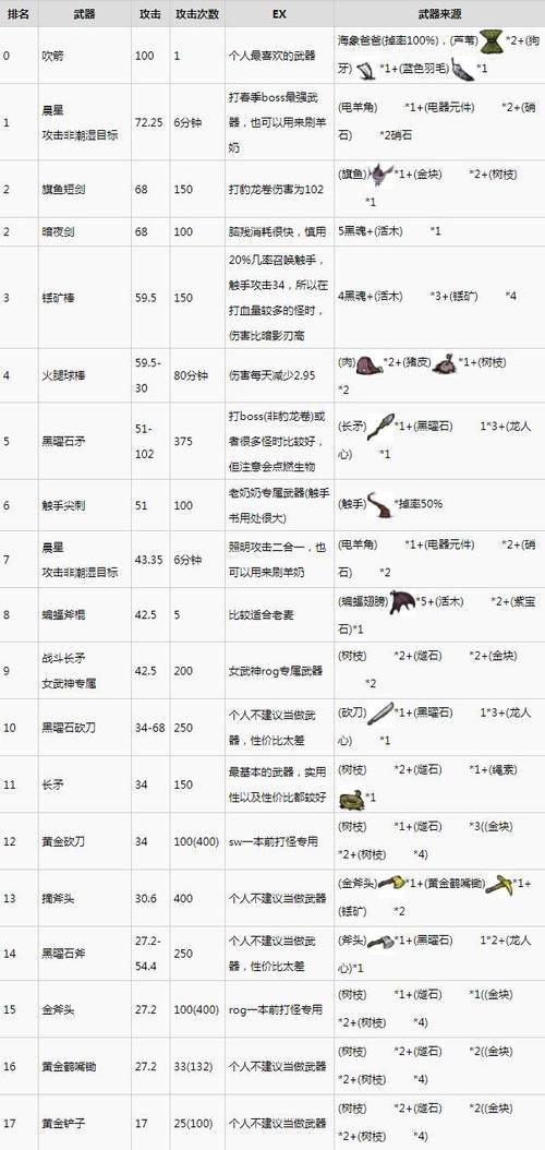 饥荒武器伤害排行最全解析_饥荒武器伤害排行最新技巧