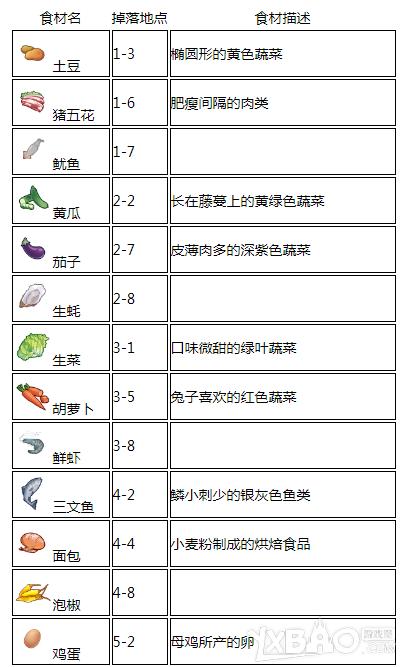 食之契约菜谱最全游戏攻略解说_食之契约菜谱最新游戏技巧通关