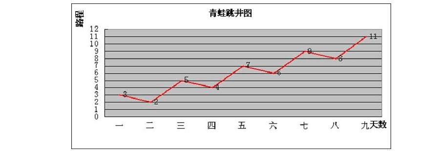 青蛙跳井最全游戏攻略解说_青蛙跳井最新游戏技巧通关