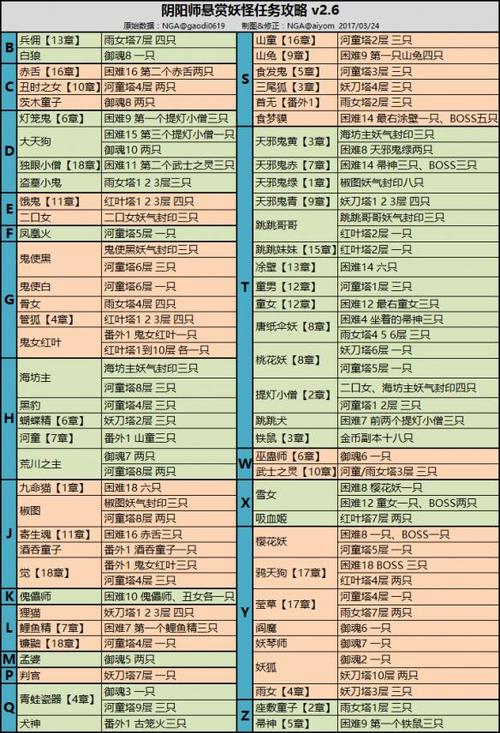 阴阳师悬赏最全游戏攻略解说_阴阳师悬赏最新游戏技巧通关