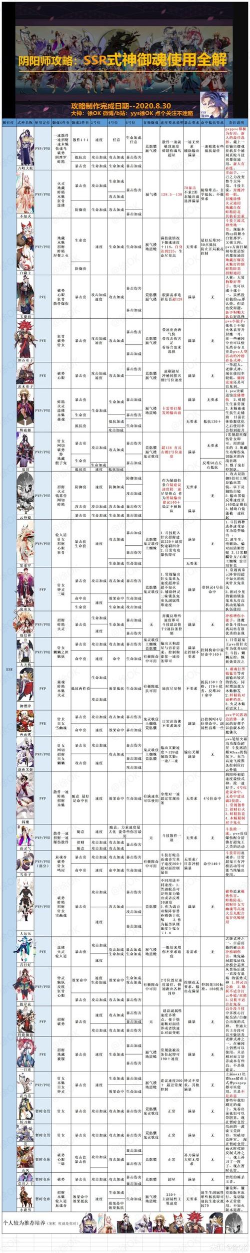 阴阳师御魂最全游戏攻略解说_阴阳师御魂最新游戏技巧通关