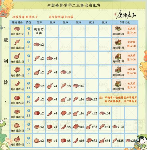 配方游戏最全攻略解说_配方游戏最新技巧通关