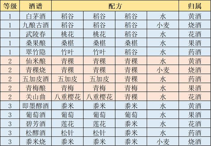 酒谱游戏全流程攻略_酒谱游戏最新技巧与通关秘籍_