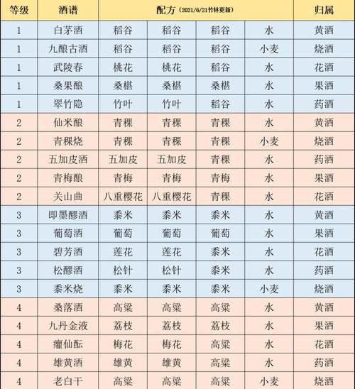 酒谱游戏全流程攻略_酒谱游戏最新技巧与通关秘籍_