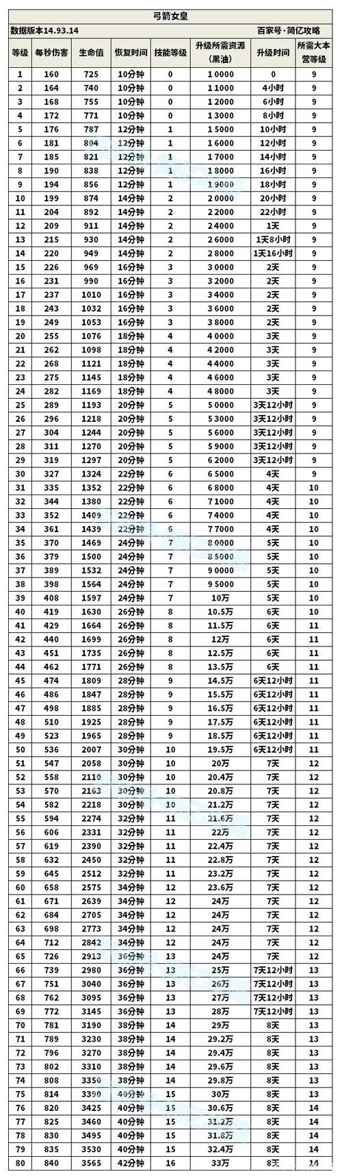 部落冲突升级数据全解析_部落冲突高效升级技巧指南