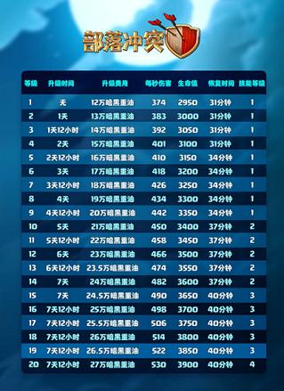 部落冲突升级数据全解析_部落冲突高效升级技巧指南