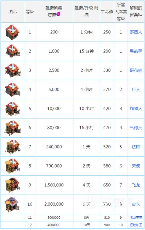 部落冲突升级数据全解析_部落冲突高效升级技巧指南