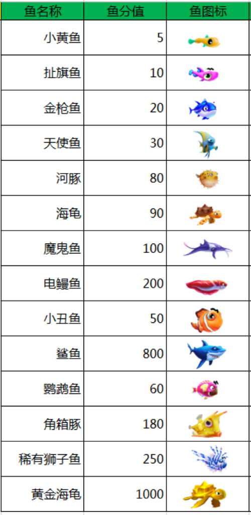 跳舞的鱼最全游戏攻略解说_跳舞的鱼最新游戏技巧通关