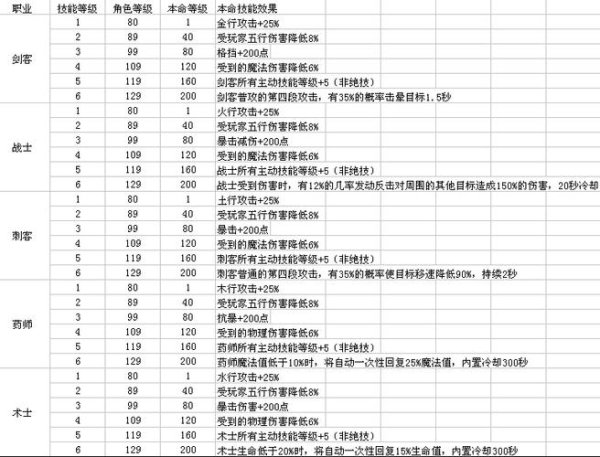 自由幻想手游全方位攻略_自由幻想手游最新技巧通关