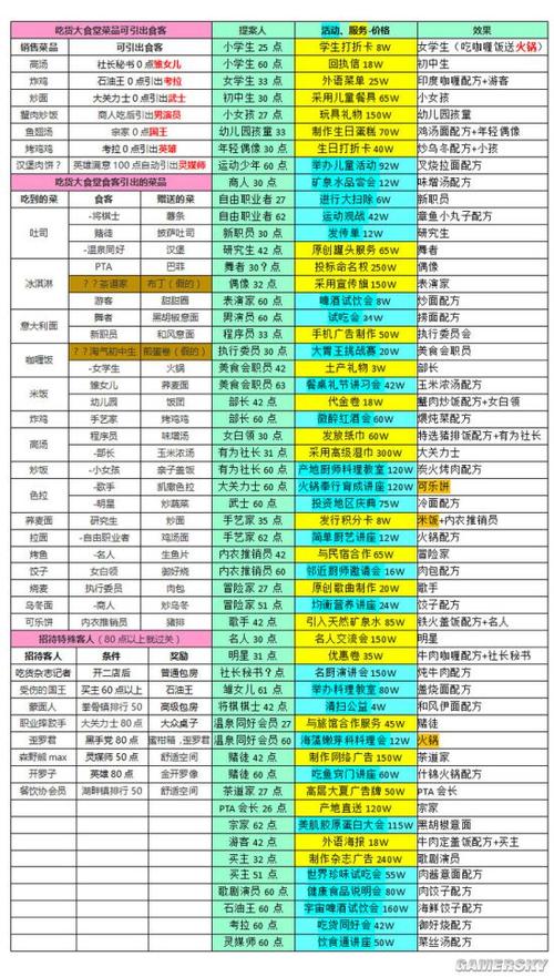 美食梦物语最全游戏攻略解说_美食梦物语最新游戏技巧通关