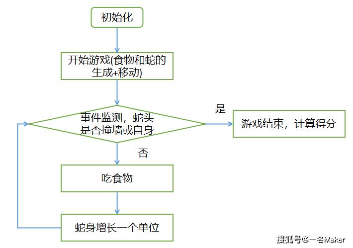 经典贪吃蛇最全游戏攻略解说_经典贪吃蛇最新游戏技巧通关
