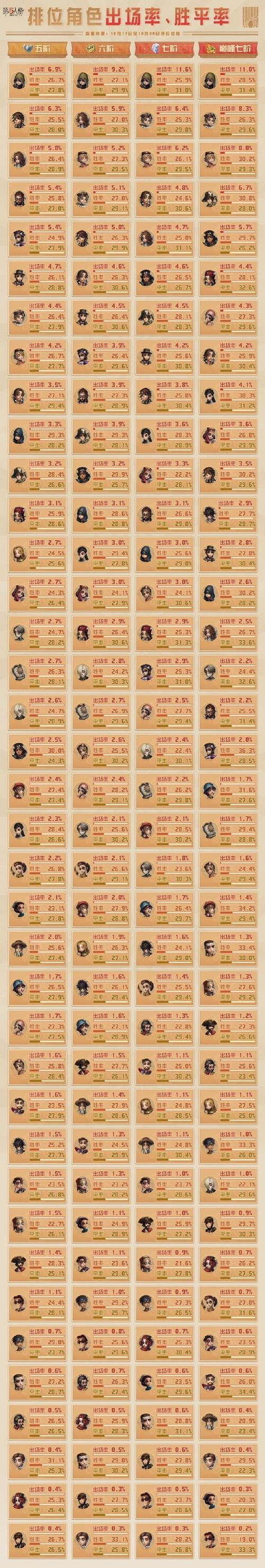 第五人格所有角色全角色资料解析_第五人格最新角色玩法攻略