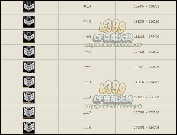 穿越火线军衔全解密_最新进阶技巧助你快速升阶