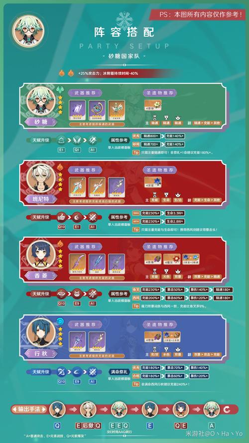 砂糖原神角色培养全攻略_砂糖原神最佳阵容搭配技巧