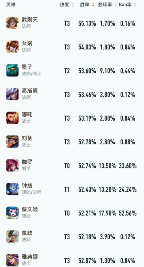 王者荣耀英雄胜率排行及上分攻略