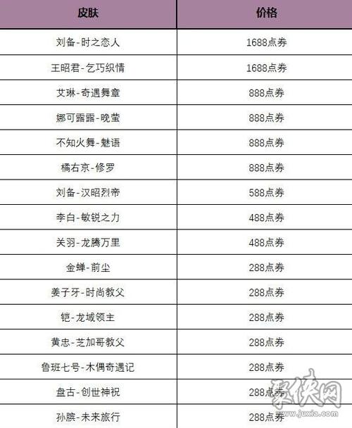 王者荣耀皮肤价格最全解析_王者荣耀皮肤性价比选购指南