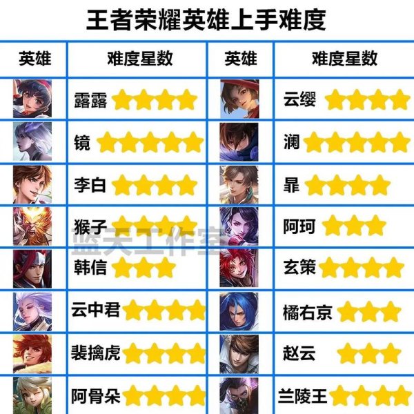 王者荣耀最强英雄攻略_王者荣耀最新玩法技巧