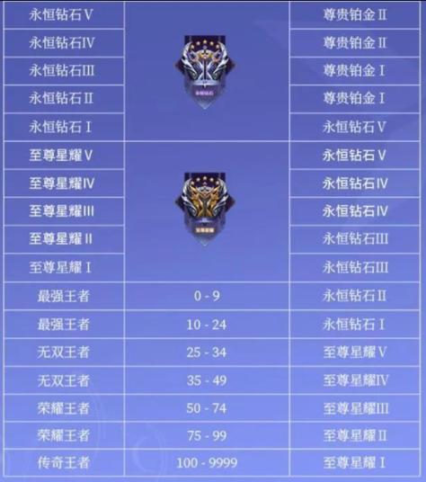 王者新赛季时间全攻略_王者新赛季最新技巧助你快速通关