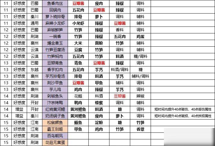 烹饪食谱最全游戏攻略解说_烹饪食谱最新游戏技巧通关
