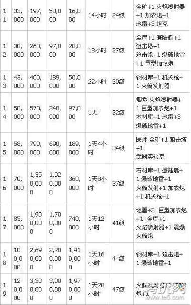 海岛奇兵升级数据全解_海岛奇兵最新升级技巧攻略