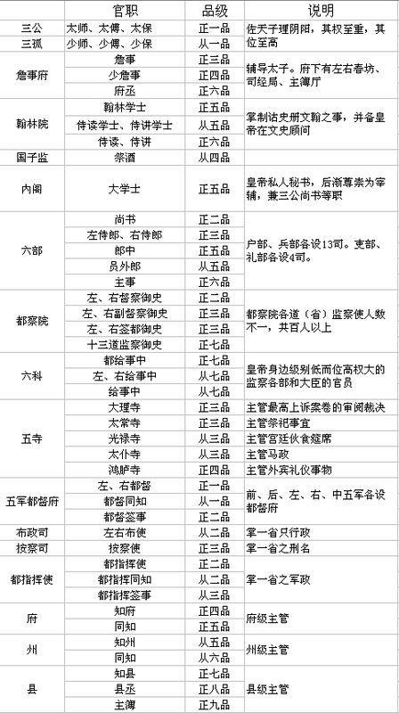 明朝官职全解通关攻略_明朝官职最新技巧解析