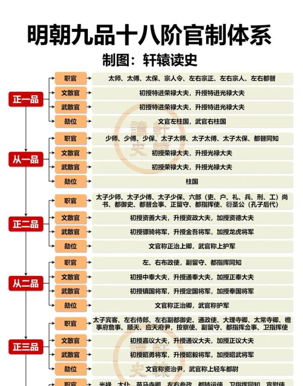 明朝官职全解通关攻略_明朝官职最新技巧解析