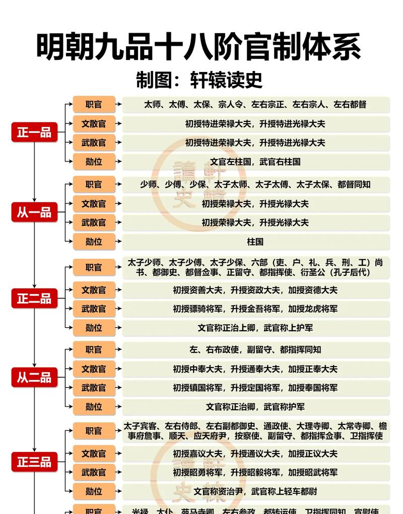 明朝官职全解通关攻略_明朝官职最新技巧解析