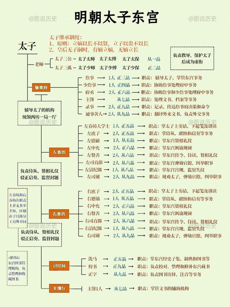 明朝官职全解通关攻略_明朝官职最新技巧解析