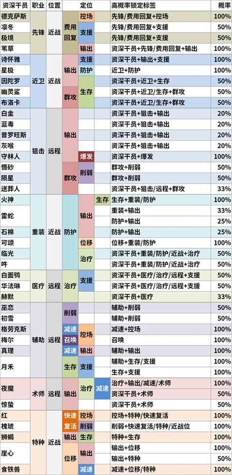 明日方舟招募最全招募攻略解说_明日方舟招募最新高效招募技巧