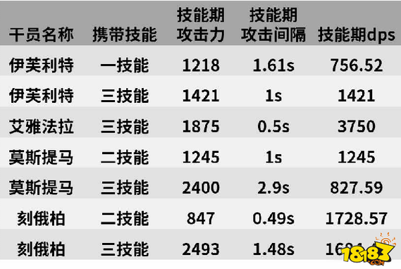 明日方舟伊芙利特玩法技巧全解析_明日方舟伊芙利特阵容搭配攻略