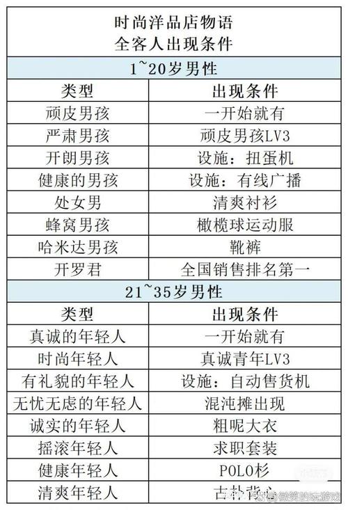 时尚洋品店物语最全经营攻略解说_时尚洋品店物语最新店铺打造技巧通关