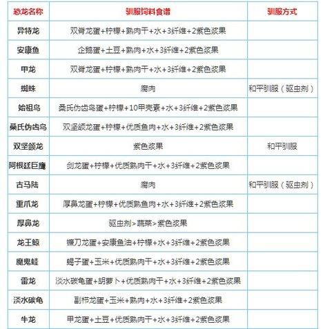 方舟生存进化饲料获取与制作全攻略_最新高效养殖技巧