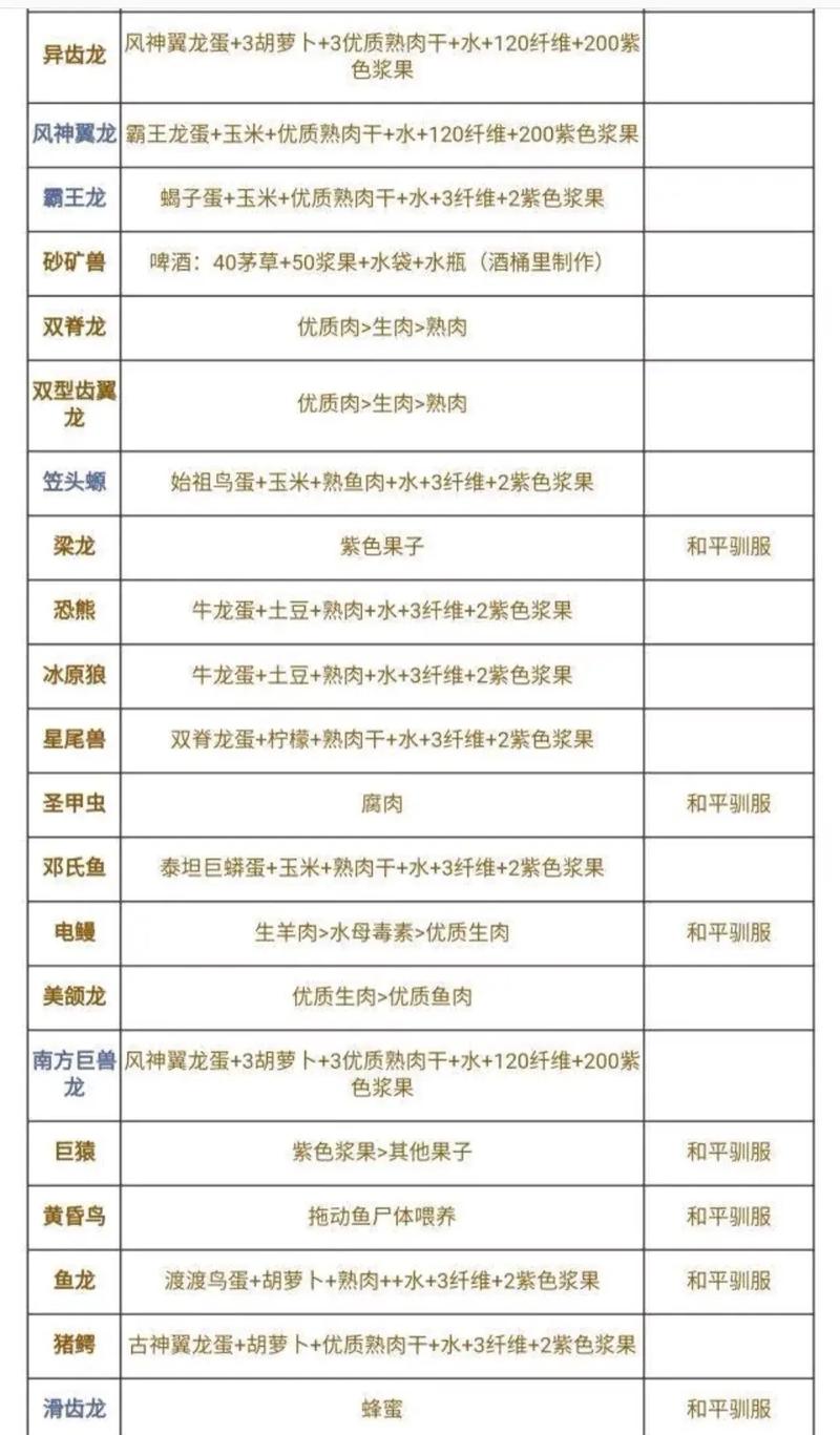 方舟生存进化饲料获取与制作全攻略_最新高效养殖技巧