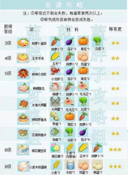 摩尔庄园菜谱最全烹饪攻略_摩尔庄园菜谱最新食材获取