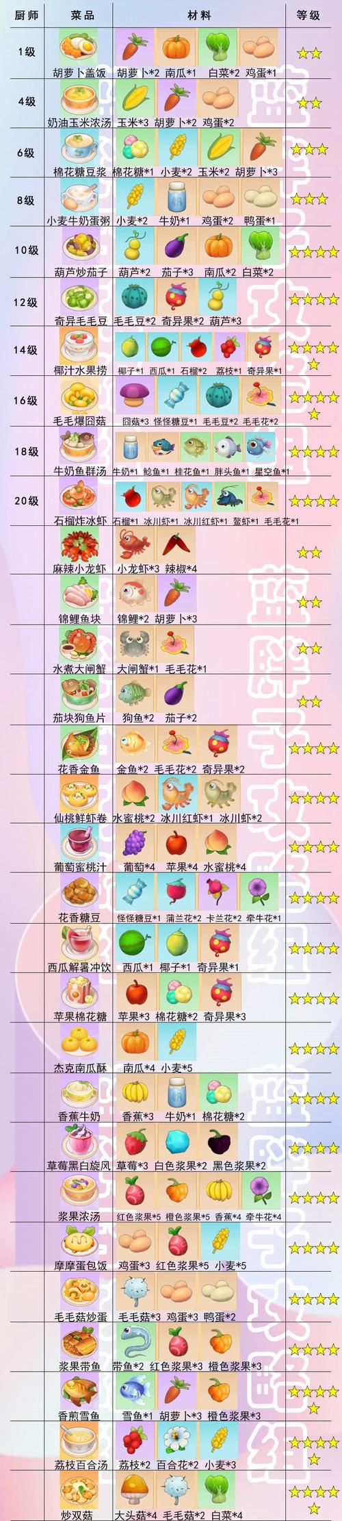 摩尔庄园菜谱最全烹饪攻略_摩尔庄园菜谱最新食材获取