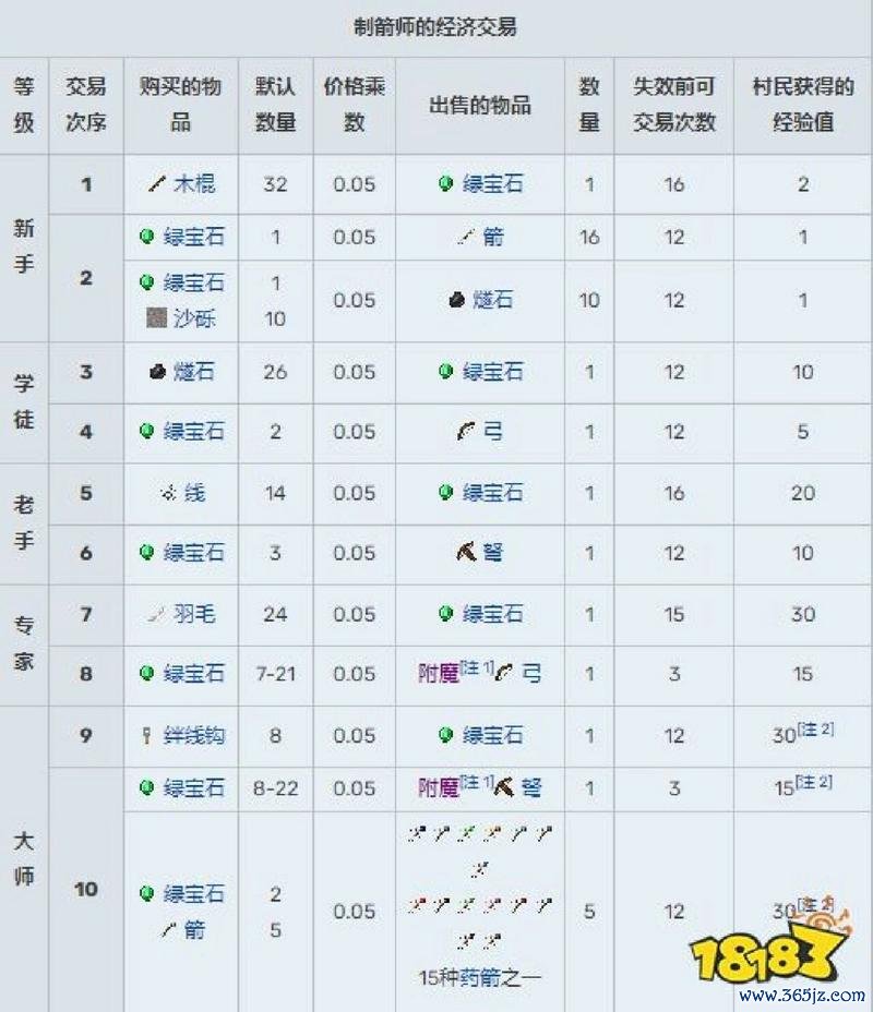 我的世界村民交易最全攻略解说_我的世界村民交易最新技巧通关