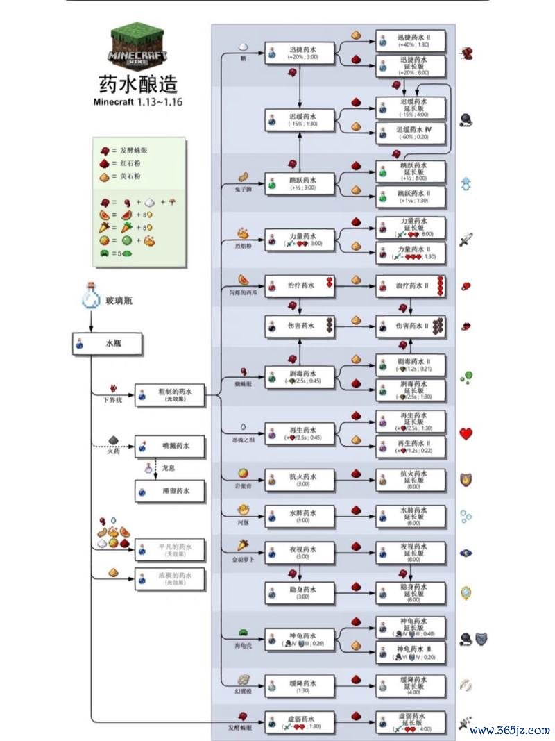 我的世界合成表最全合成攻略解说_我的世界合成表最新技巧通关