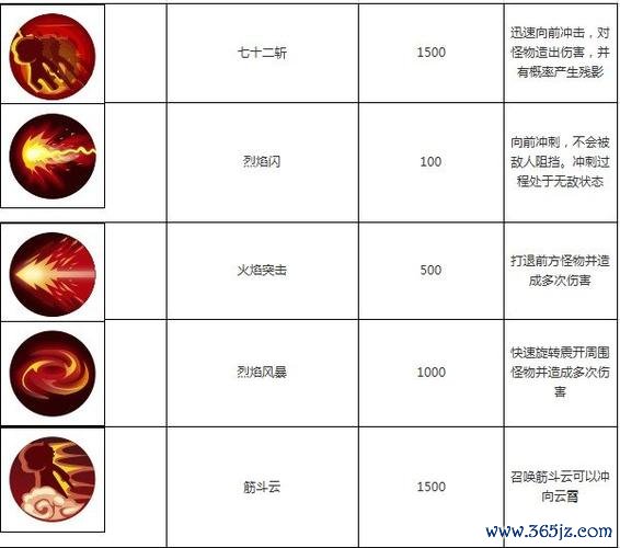 悟空西游最全游戏攻略解说_悟空西游最新游戏技巧通关