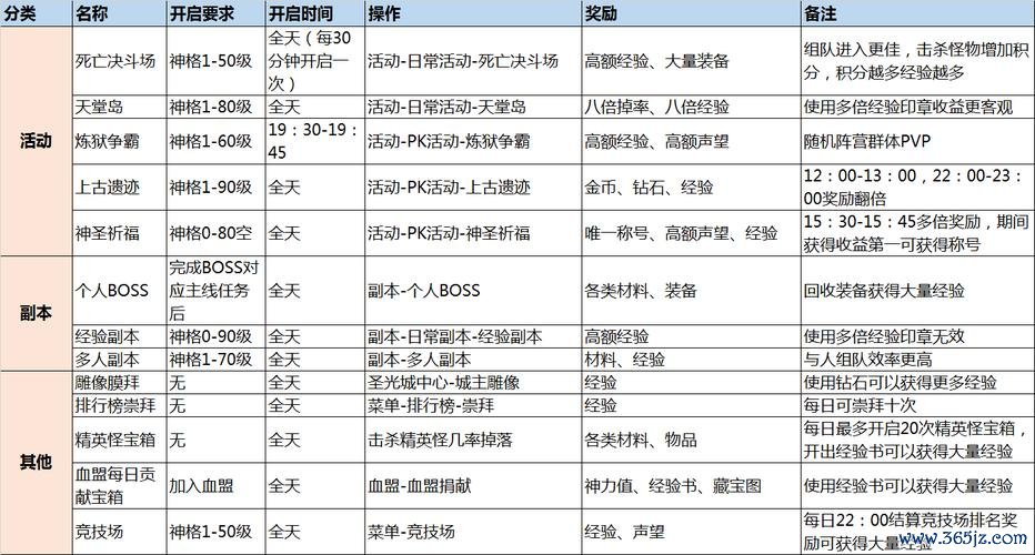 崩2全角色培养攻略_崩2最新副本通关技巧