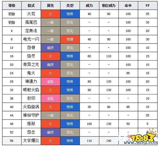 宝可梦六尾最全养成攻略解说_宝可梦六尾最新技能搭配通关